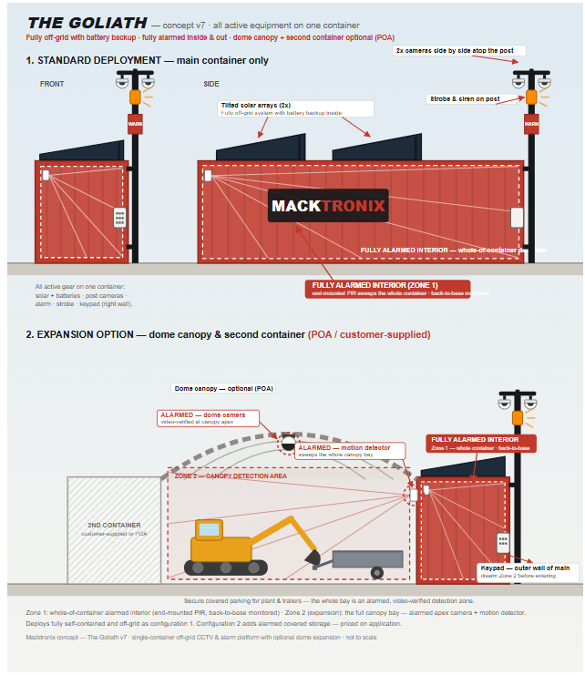 The Goliath — 20ft container security system concept